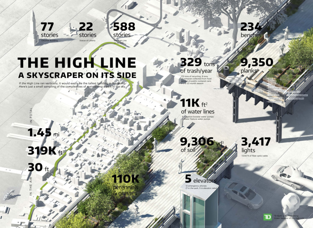 Big Data displaying different statistics about the High Line like number of plants, length, and water lines, Anton Egorov, High Line Magazine, Fall 2016